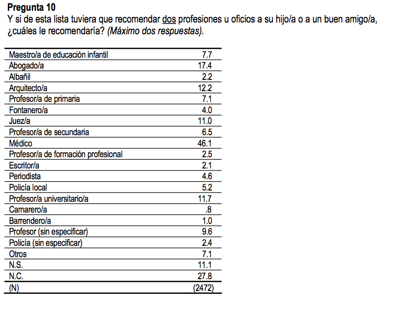CIS profesiones feb 2013
