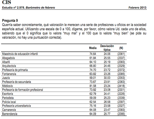 lista CIS profesiones feb 2013