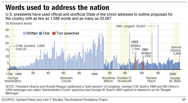 SOTU-words