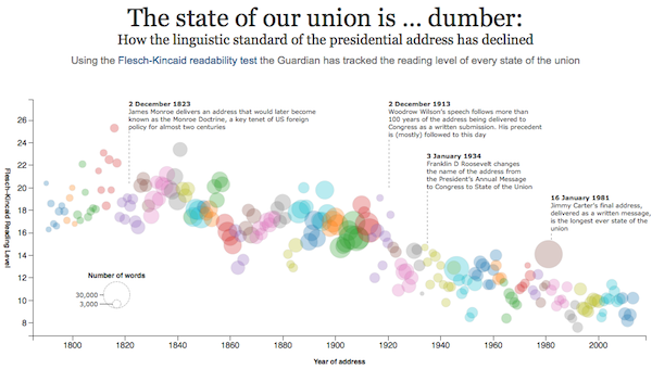 state of the union dumber discurso de estado de la nación más tonto 